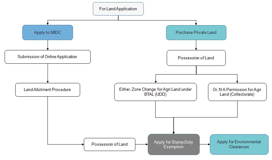 land-application-process